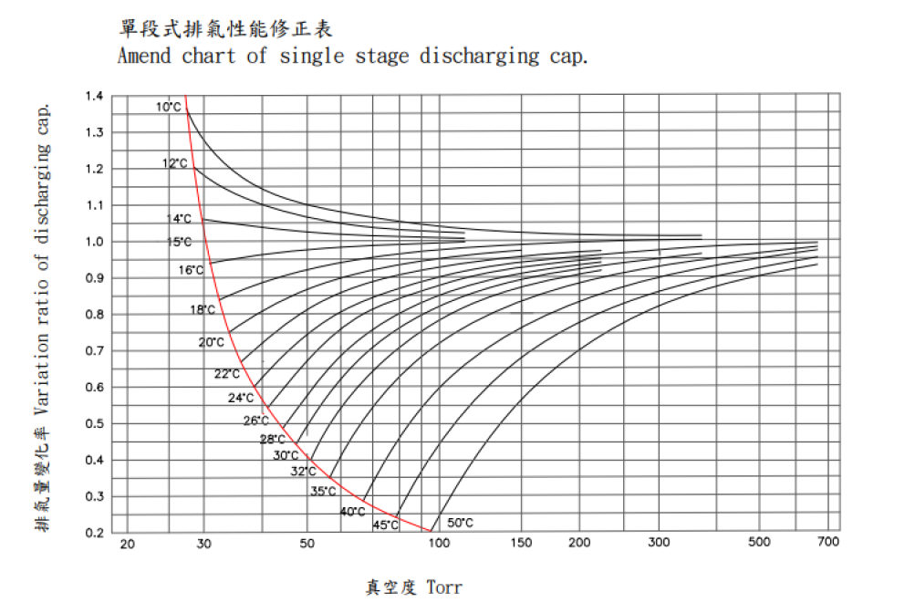 The performance testing conditions for liquid ring vacuum pumps 