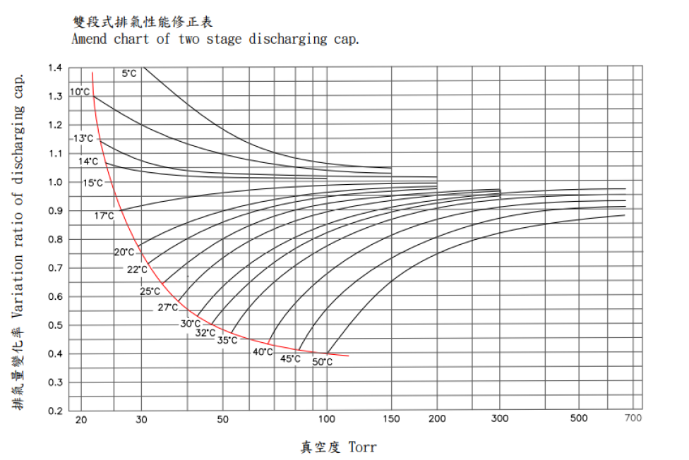 The performance testing conditions for liquid ring vacuum pumps 